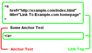 Illustration of a link in html code