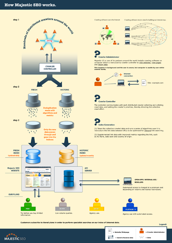 Infographic of how Majestic SEO works
