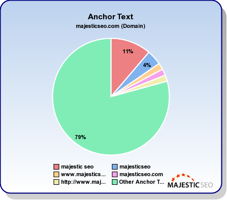 Pie Chart showing Anchor Text