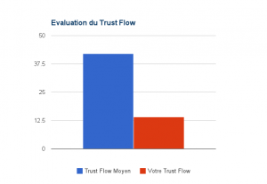Evaluation du Trust Flow