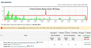 Der Fresh Index geht jetzt über 90 Tage 