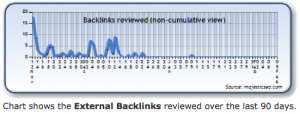Diese Graphik zeigt externe Backlinks die über die letzen 90 Tage überprüft wurden. 
