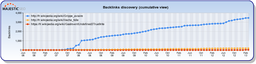 Historique backlinks cumulative
