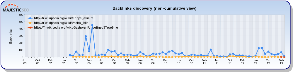 Historique de backlinks