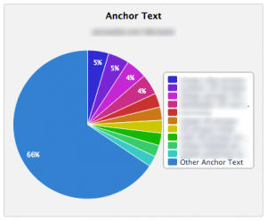 Anchor Text Distribution from Majestic SEO Site Explorer
